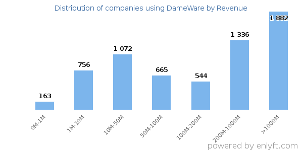 DameWare clients - distribution by company revenue