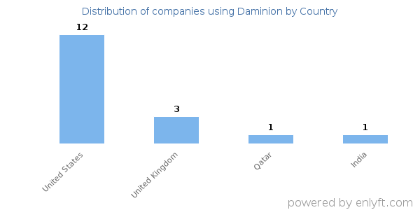 Daminion customers by country