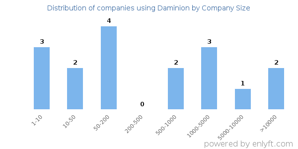 Companies using Daminion, by size (number of employees)