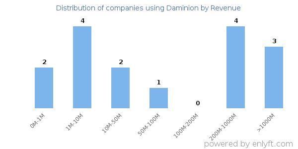 Daminion clients - distribution by company revenue
