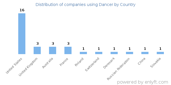 Dancer customers by country
