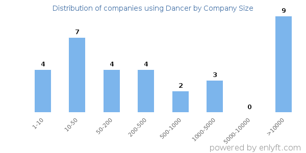 Companies using Dancer, by size (number of employees)