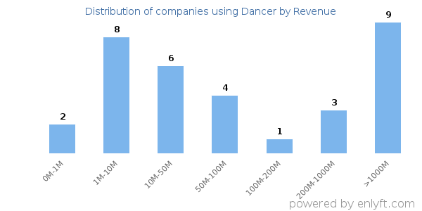 Dancer clients - distribution by company revenue
