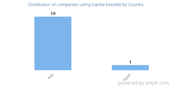 Danea Easyfatt customers by country