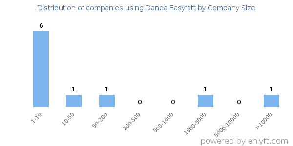 Companies using Danea Easyfatt, by size (number of employees)