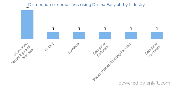 Companies using Danea Easyfatt - Distribution by industry