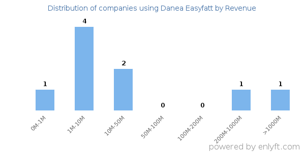 Danea Easyfatt clients - distribution by company revenue