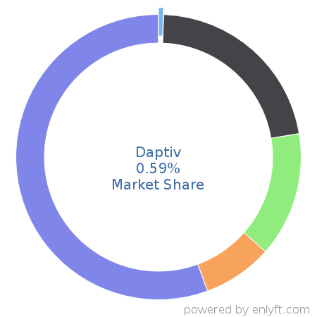 Daptiv market share in Professional Services Automation is about 6.44%