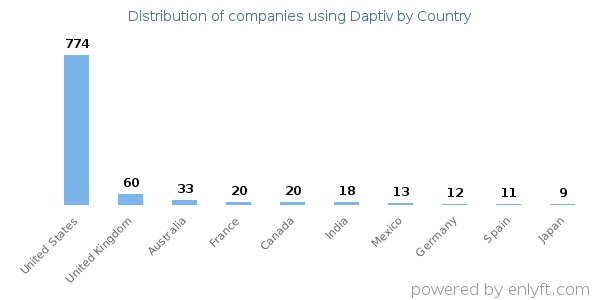 Daptiv customers by country
