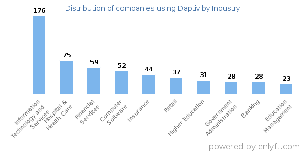 Companies using Daptiv - Distribution by industry