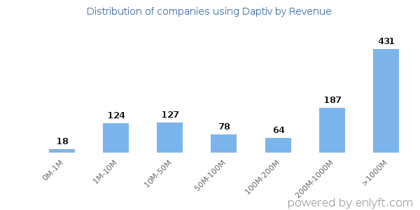 Daptiv clients - distribution by company revenue