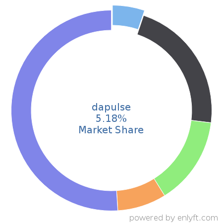 dapulse market share in Project Management is about 4.77%