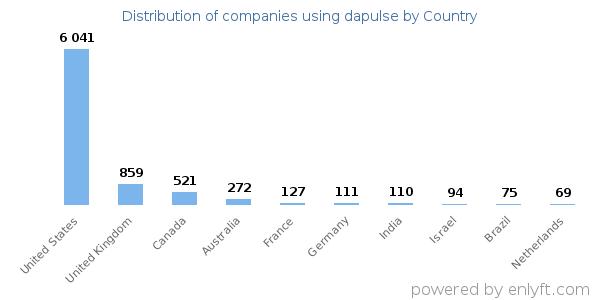 dapulse customers by country