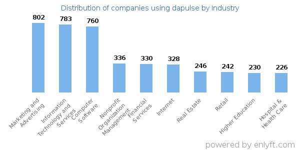 Companies using dapulse - Distribution by industry