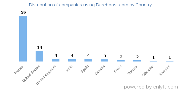 Dareboost.com customers by country