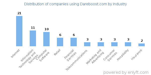 Companies using Dareboost.com - Distribution by industry
