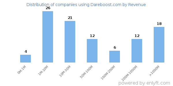 Dareboost.com clients - distribution by company revenue