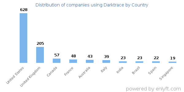 Darktrace customers by country