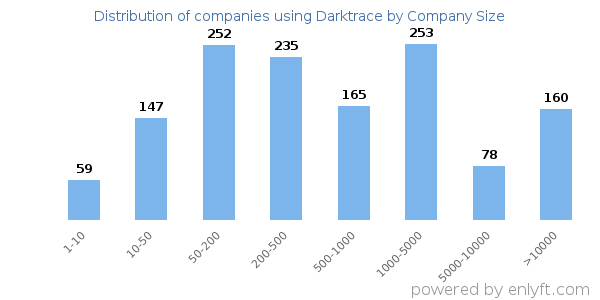 Companies using Darktrace, by size (number of employees)