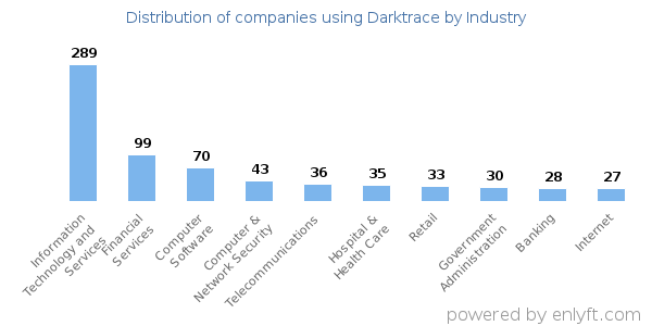 Companies using Darktrace - Distribution by industry
