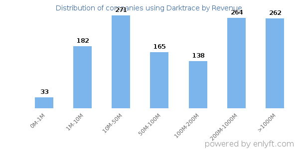 Darktrace clients - distribution by company revenue