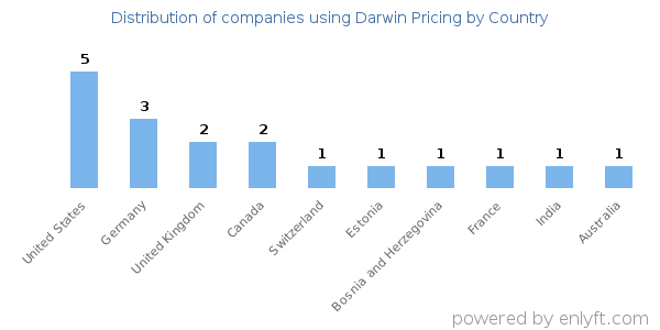 Darwin Pricing customers by country