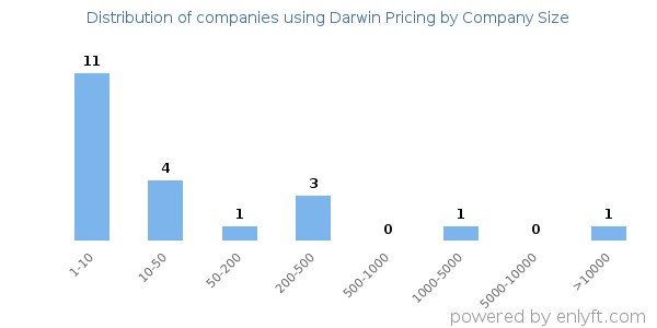 Companies using Darwin Pricing, by size (number of employees)