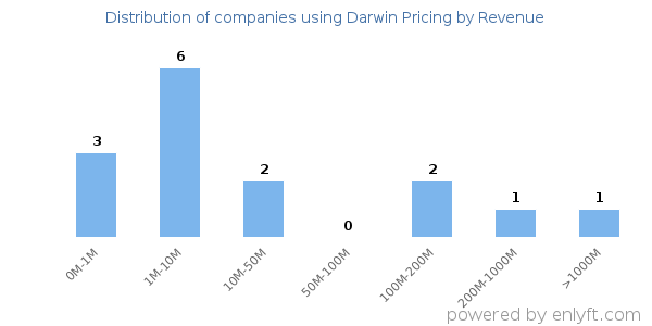 Darwin Pricing clients - distribution by company revenue