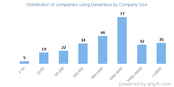 Companies using Darwinbox, by size (number of employees)