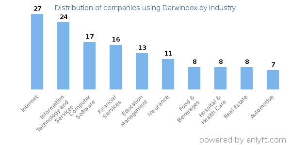 Companies using Darwinbox - Distribution by industry