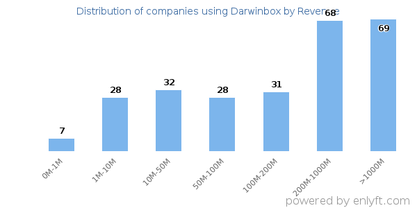 Darwinbox clients - distribution by company revenue