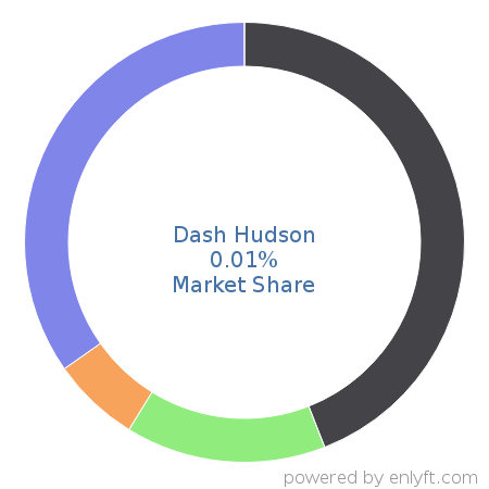 Dash Hudson market share in Email & Social Media Marketing is about 0.01%