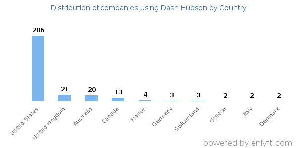 Dash Hudson customers by country