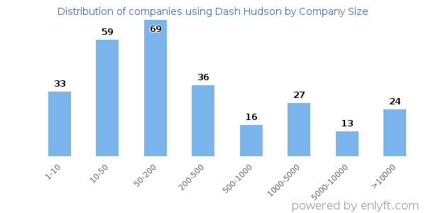 Companies using Dash Hudson, by size (number of employees)