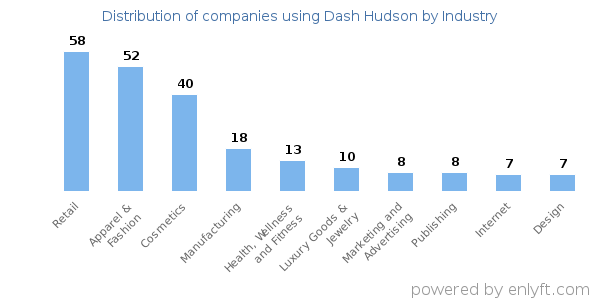 Companies using Dash Hudson - Distribution by industry