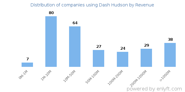 Dash Hudson clients - distribution by company revenue