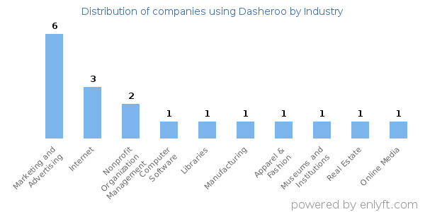 Companies using Dasheroo - Distribution by industry