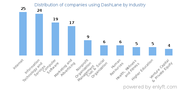Companies using DashLane - Distribution by industry