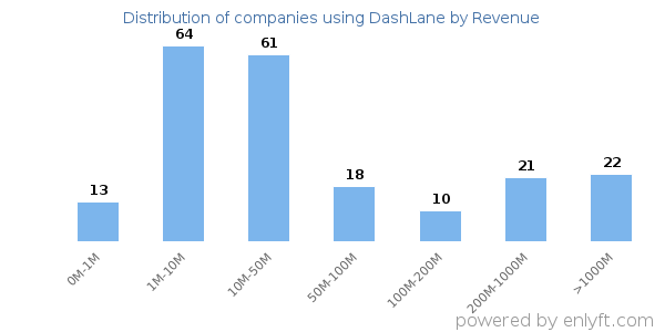 DashLane clients - distribution by company revenue