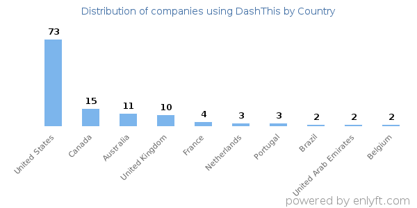 DashThis customers by country