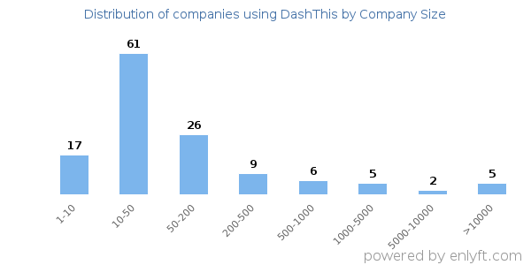 Companies using DashThis, by size (number of employees)
