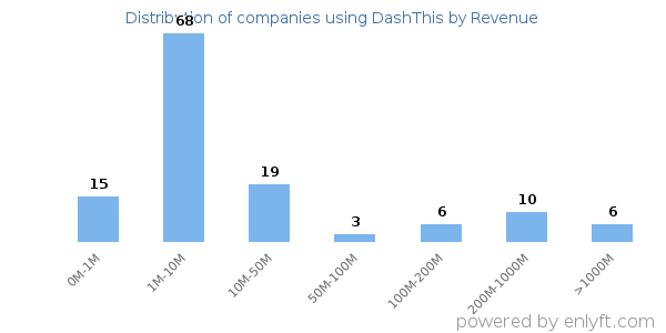 DashThis clients - distribution by company revenue