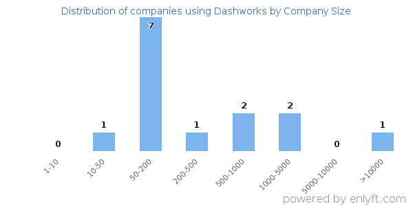 Companies using Dashworks, by size (number of employees)