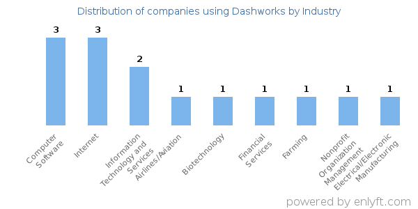 Companies using Dashworks - Distribution by industry