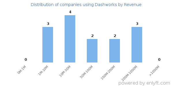 Dashworks clients - distribution by company revenue