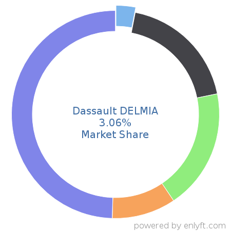 Dassault DELMIA market share in Manufacturing Engineering is about 3.41%