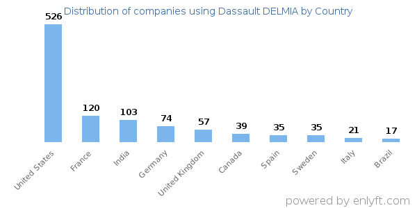 Dassault DELMIA customers by country