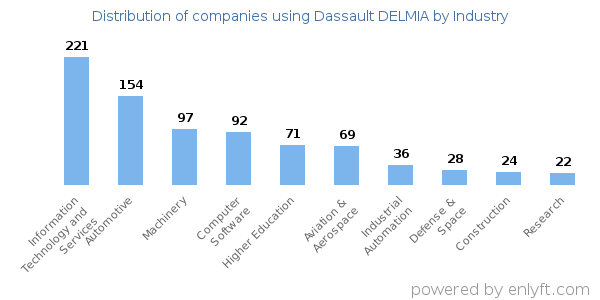 Companies using Dassault DELMIA - Distribution by industry