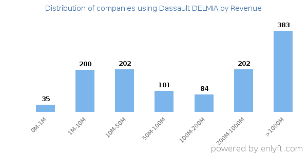 Dassault DELMIA clients - distribution by company revenue
