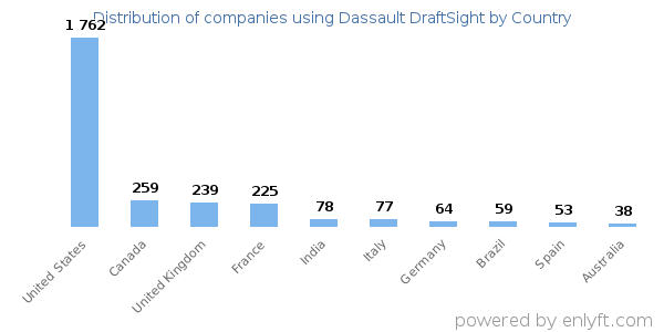 Dassault DraftSight customers by country
